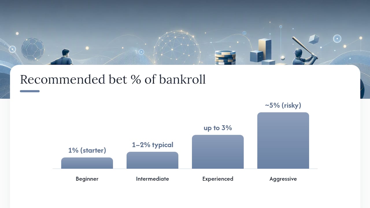 Comparison of bankroll unit size risk levels