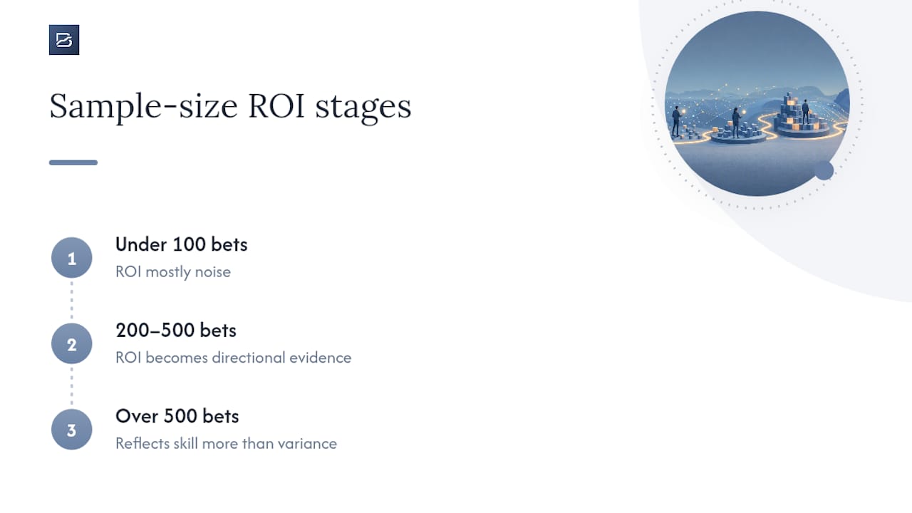 Bet sample size and ROI confidence stages