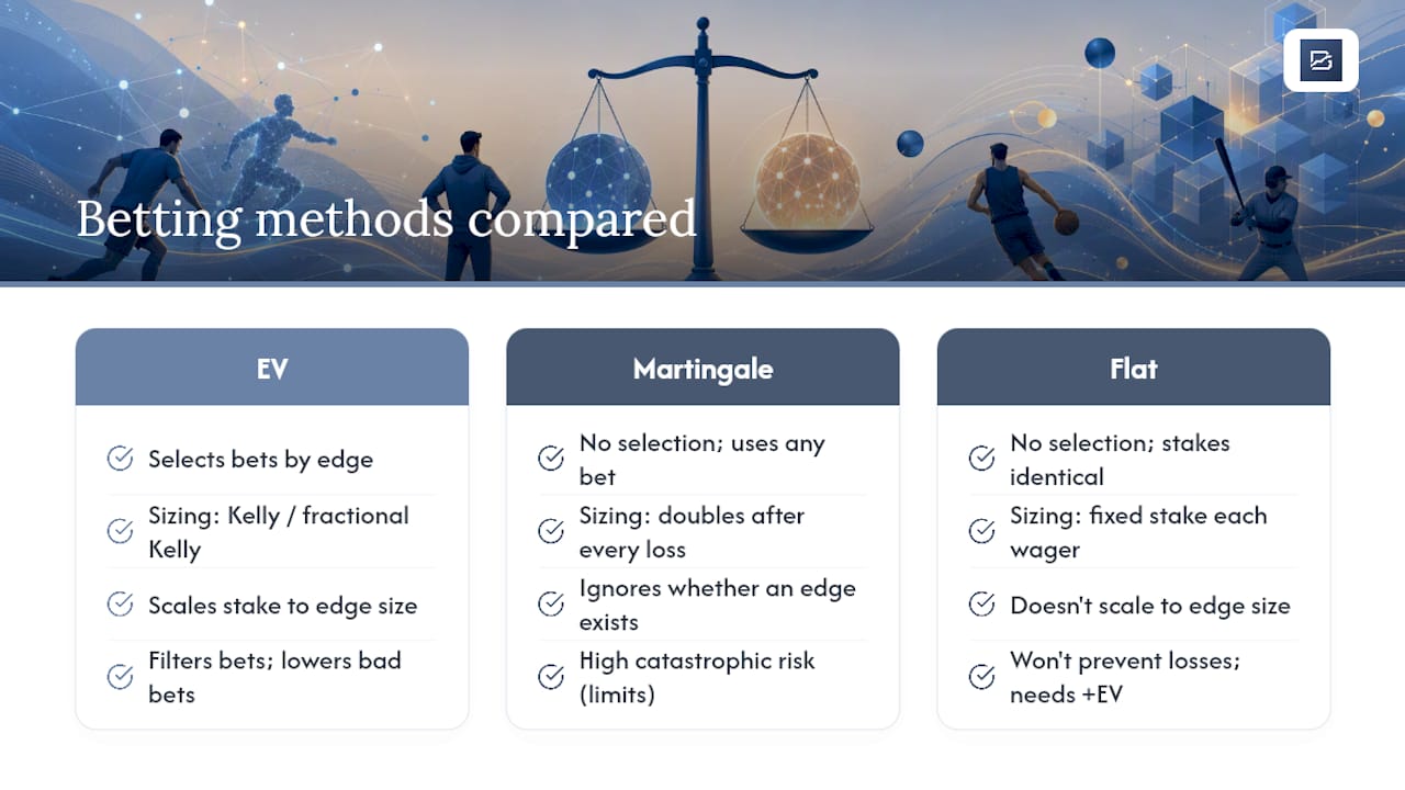 Comparison of three betting approaches
