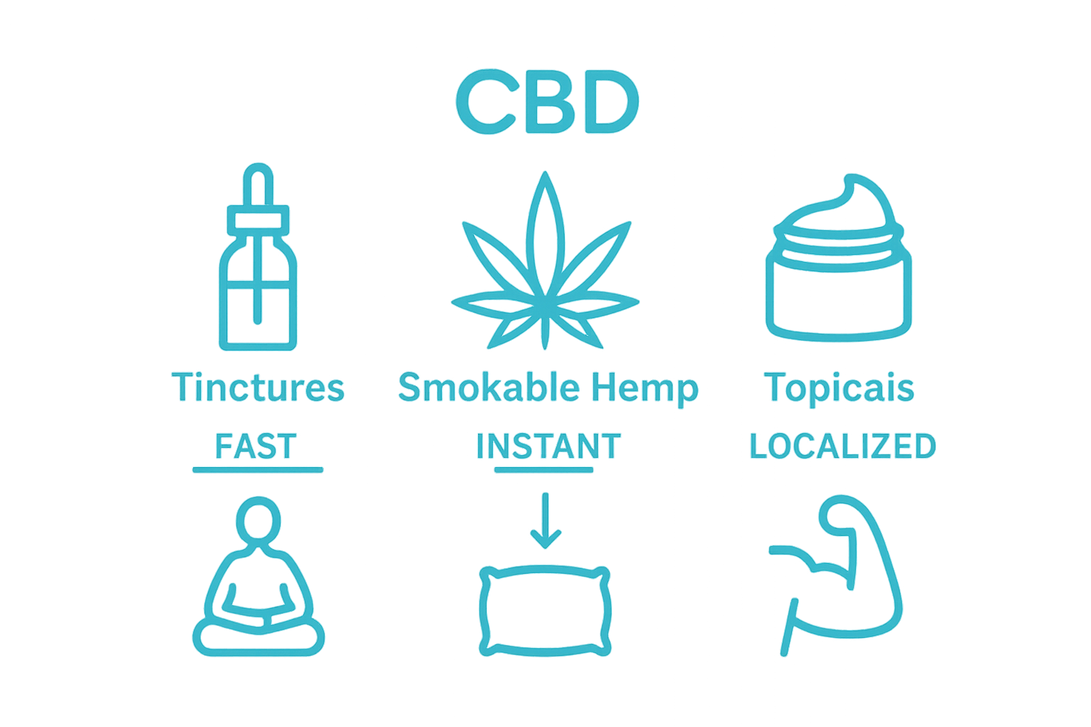 infographic comparing CBD tinctures, smokable hemp, and topicals for relaxation
