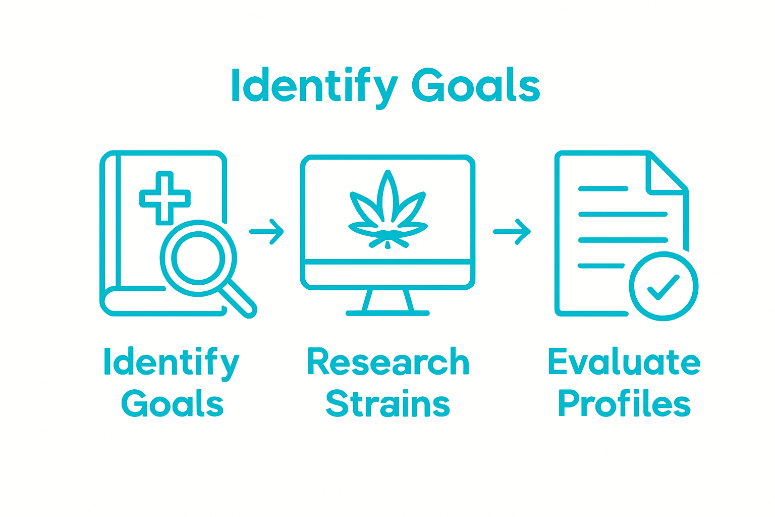 Infographic showing 3-step CBD strain selection workflow: goals, research, evaluation.