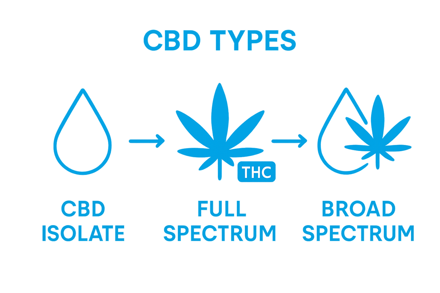 CBD type comparison: isolate, full spectrum, broad spectrum