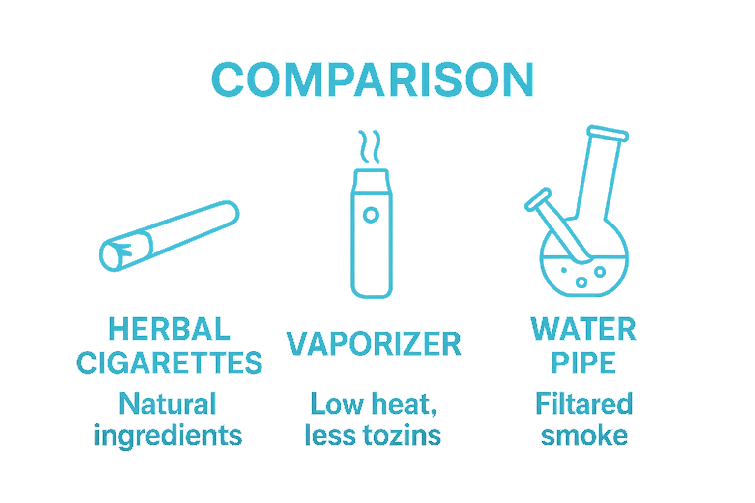 Infographic comparing herbal cigarettes, vaporizers, and water pipes