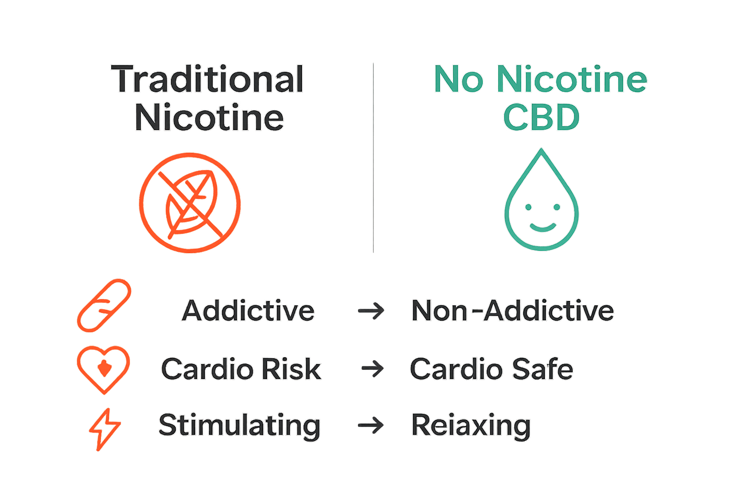 Comparison between traditional nicotine and no nicotine CBD