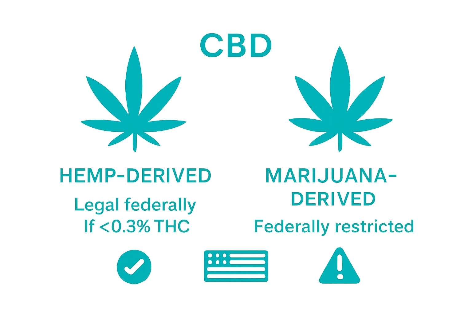 Comparison of hemp and marijuana CBD legal status