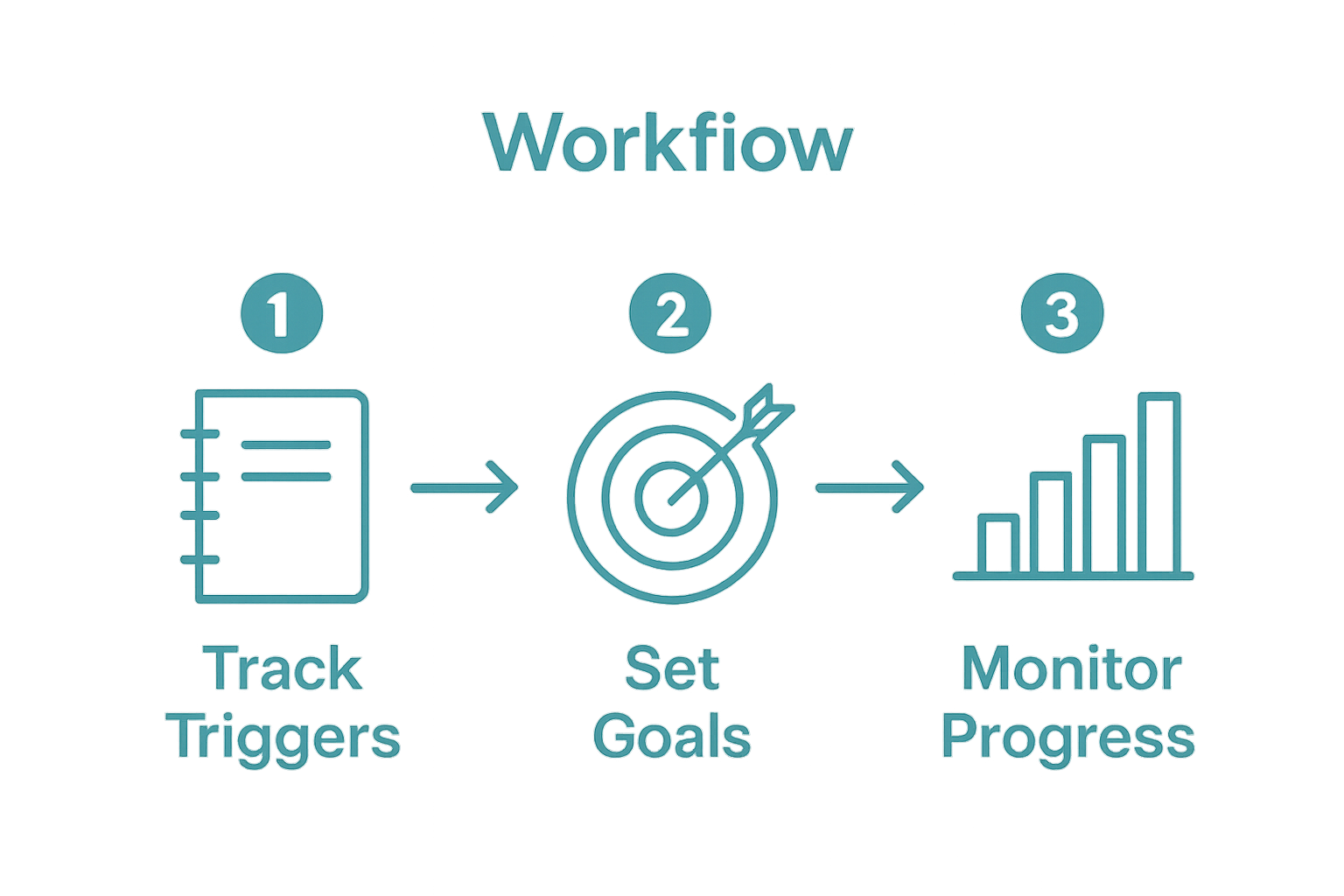 Infographic showing steps: track triggers, set goals, monitor progress.