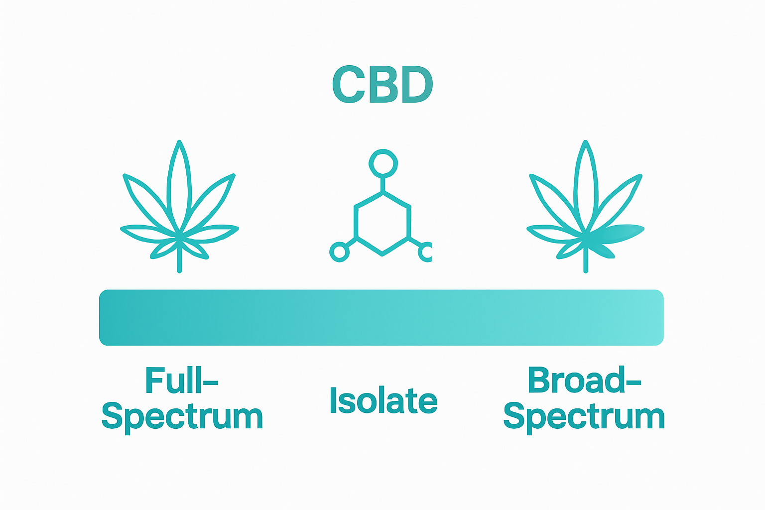 Infographic comparing full-spectrum, isolate, and broad-spectrum CBD