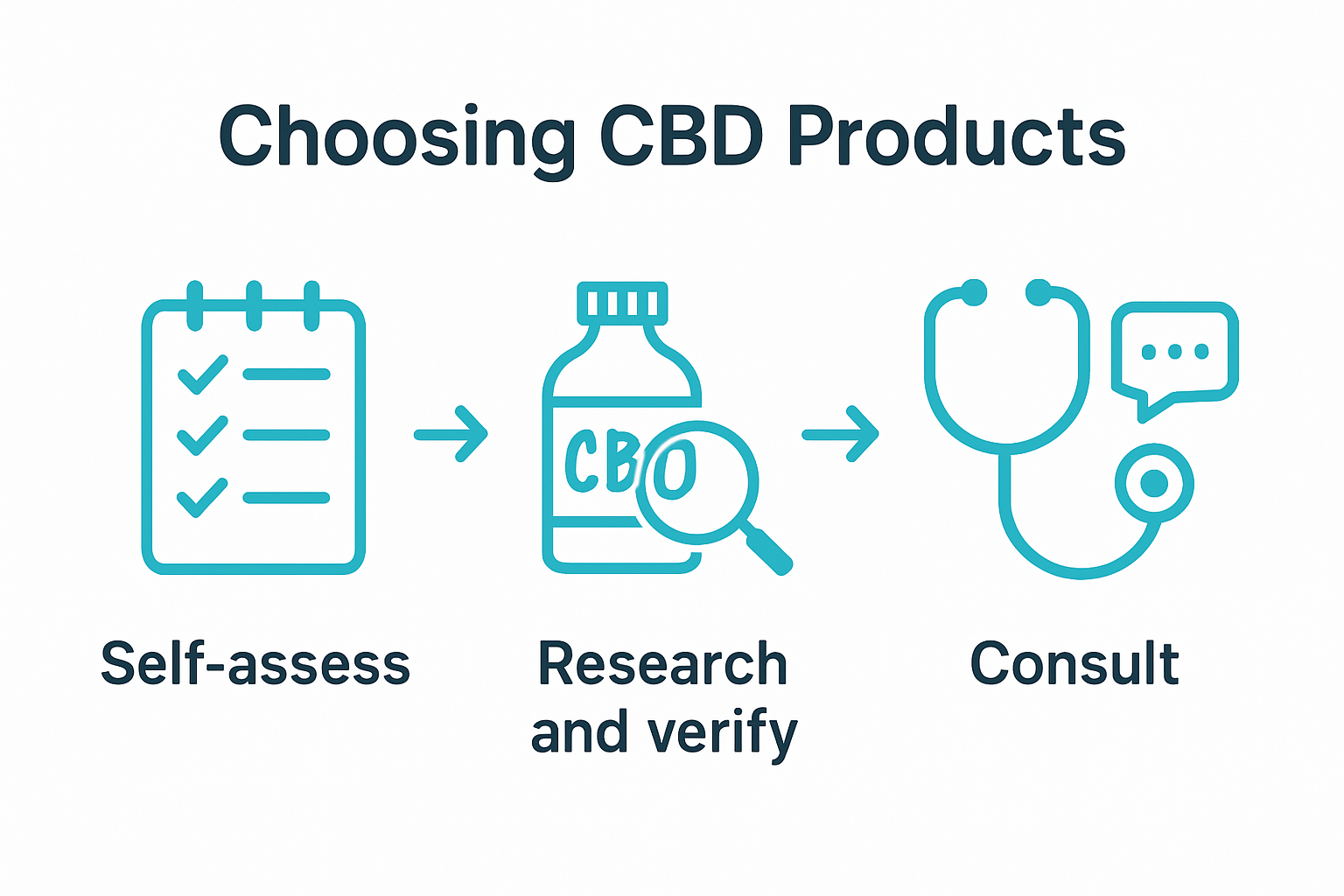 Three step infographic for choosing CBD products: assess, research, consult.