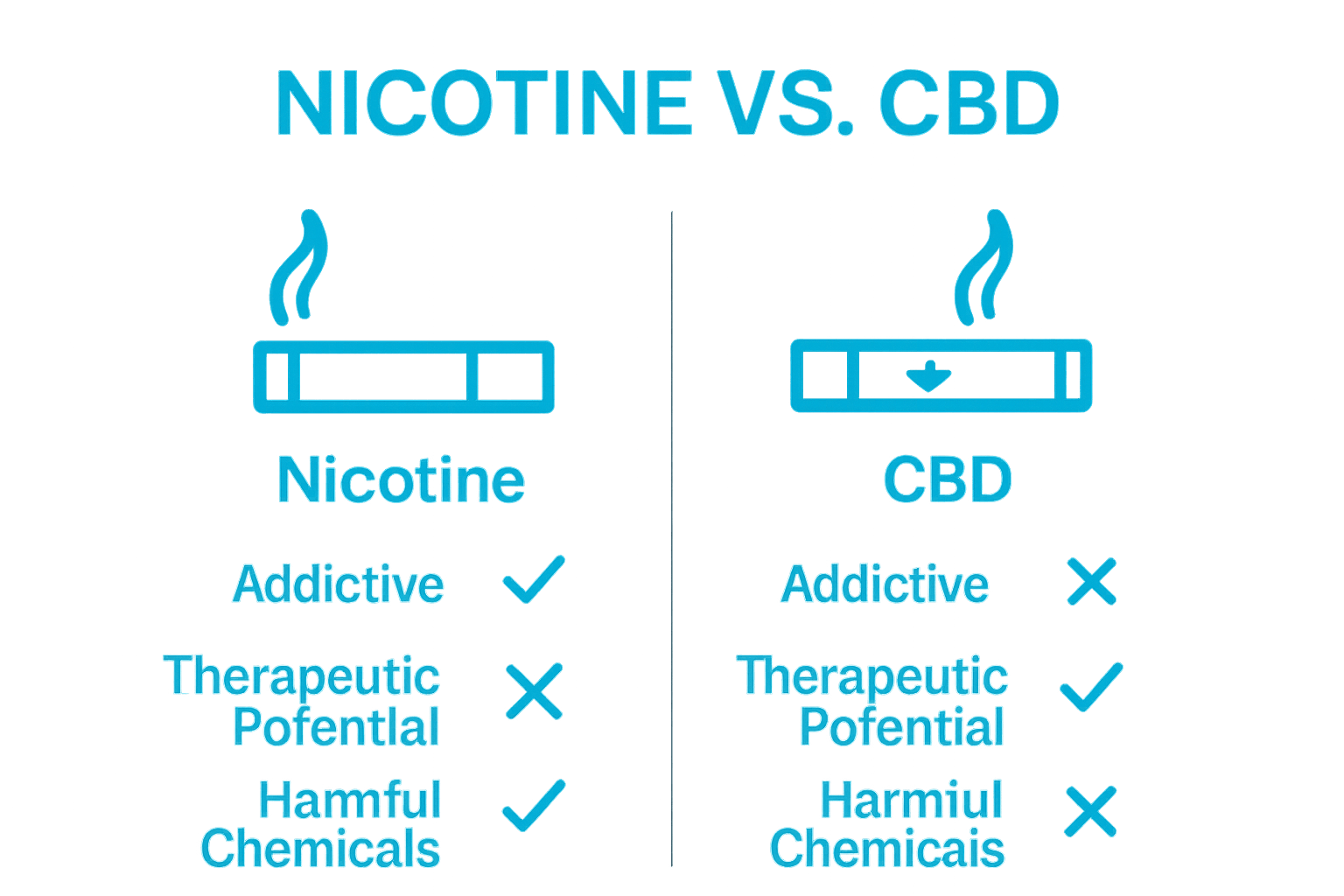 Nicotine versus CBD cigarette icons comparison on addiction and health effects