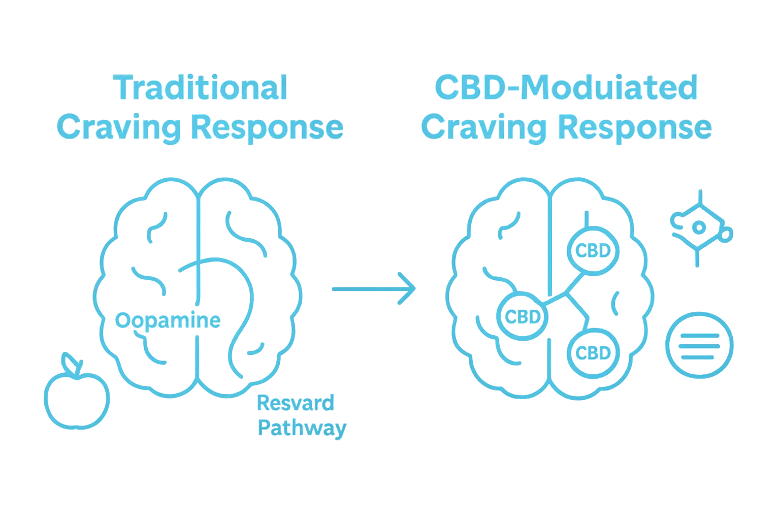 Visual comparison of normal versus CBD-altered craving brain responses