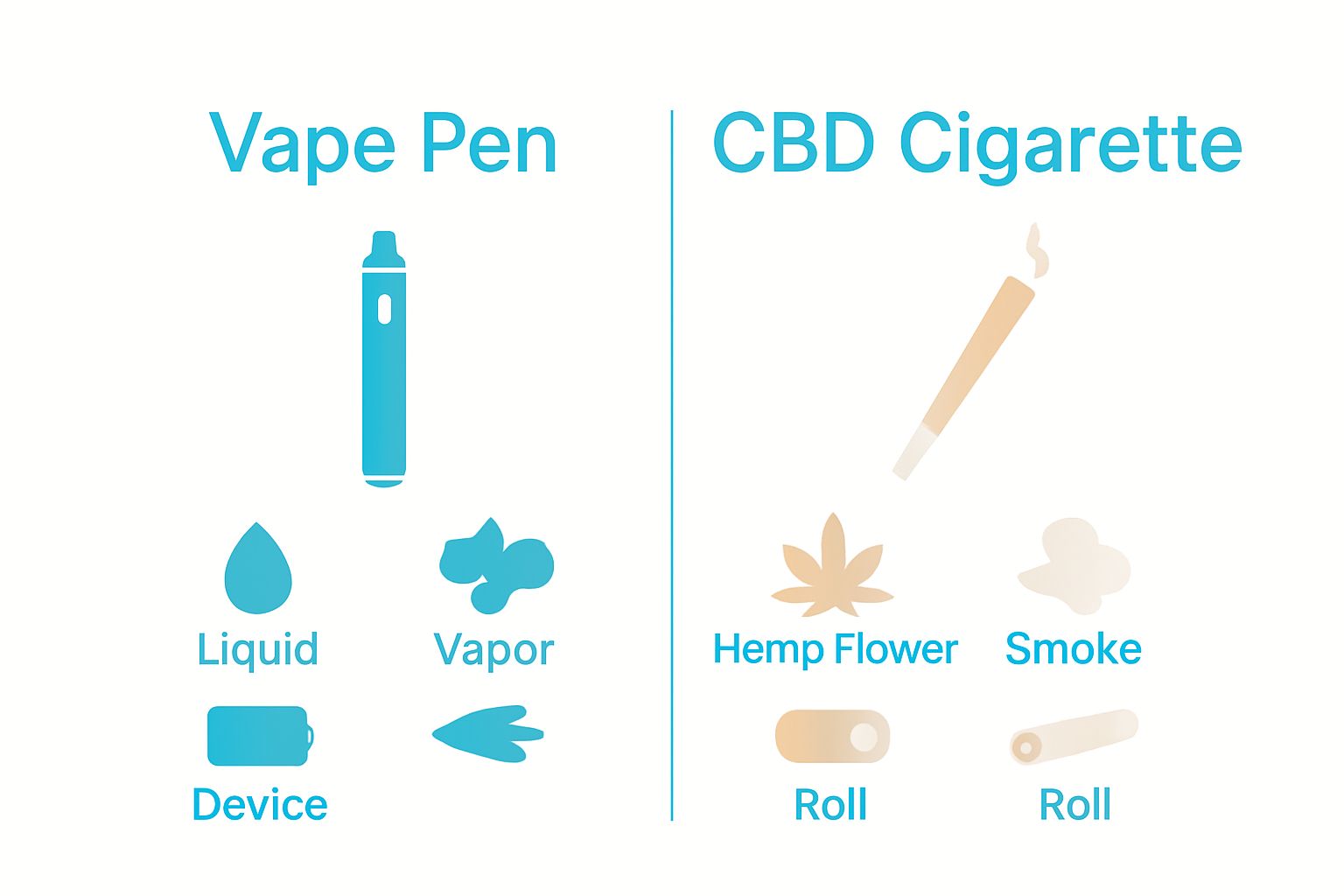 Simple infographic comparing vape pens and CBD cigarettes