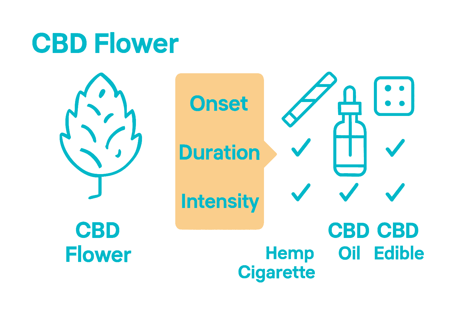 Infographic comparing CBD flower, hemp cigarettes, oils, and edibles