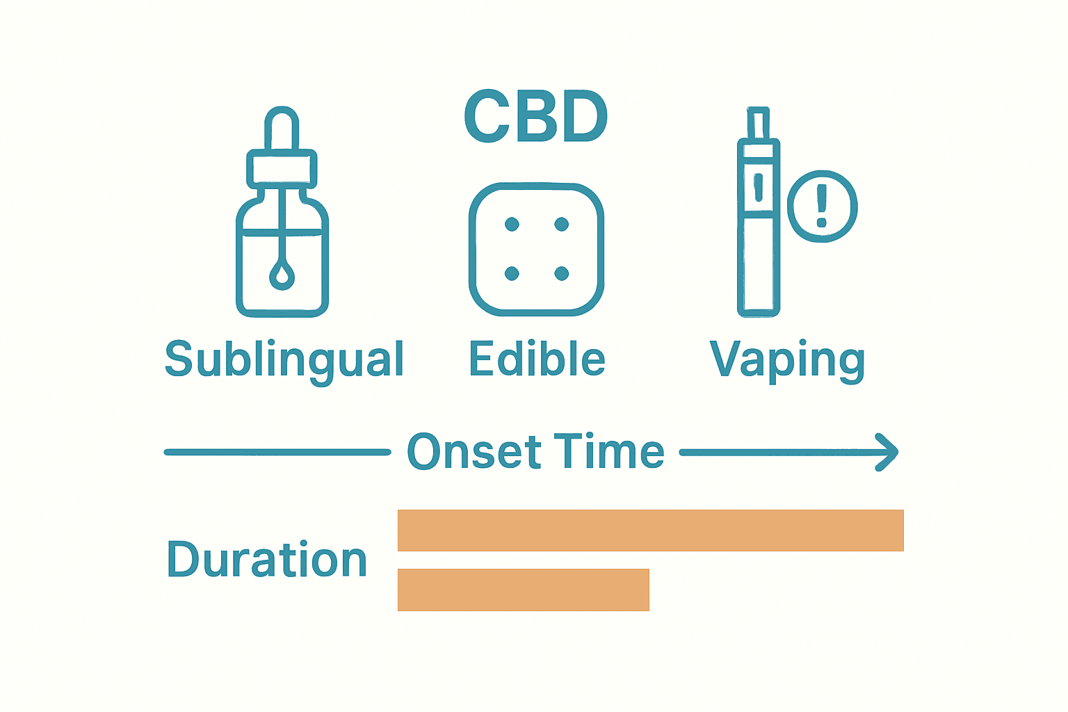 Infographic comparing onset time and effects duration for CBD tinctures, edibles, and vaping.