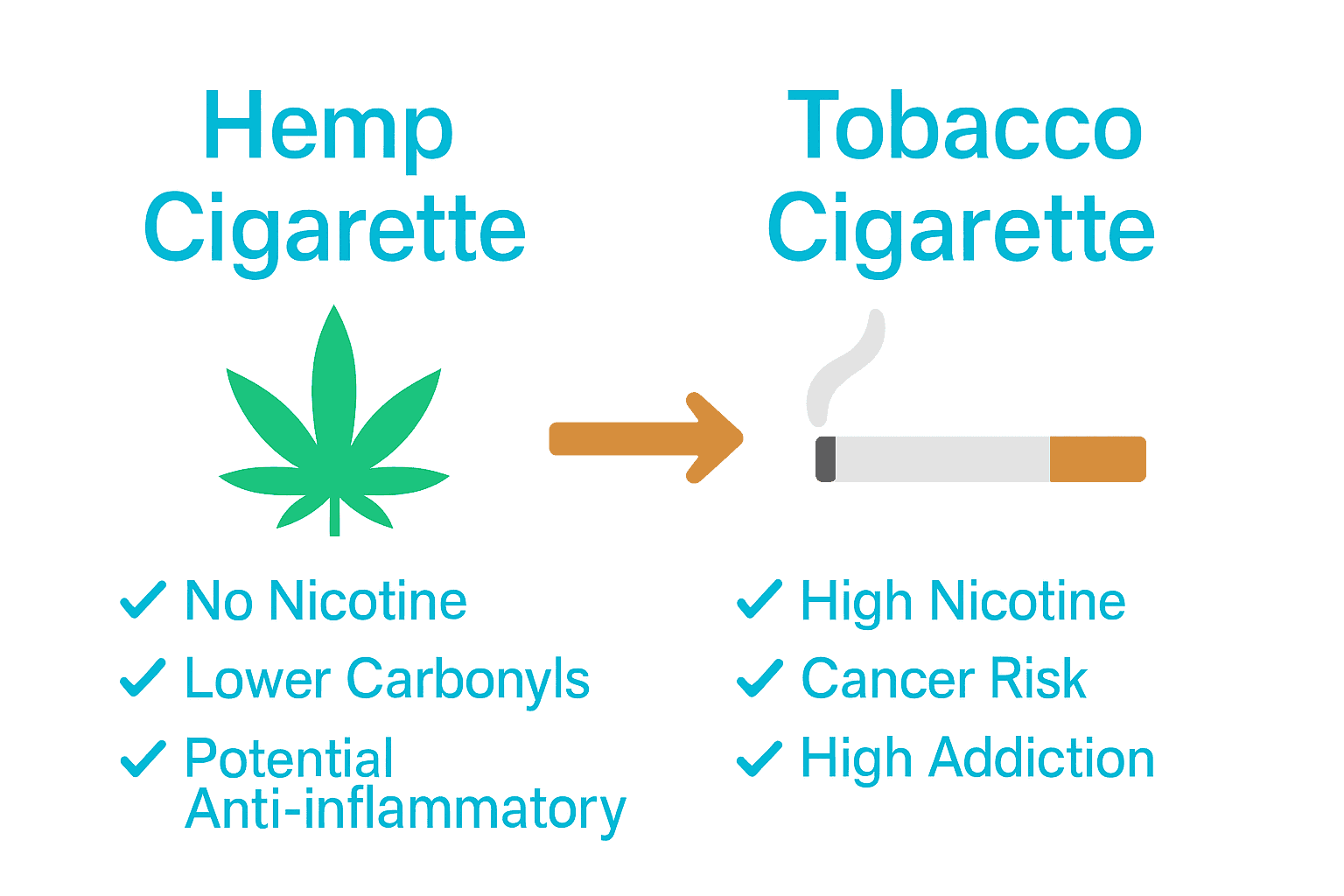 Infographic comparing health effects of hemp and tobacco cigarettes side by side.