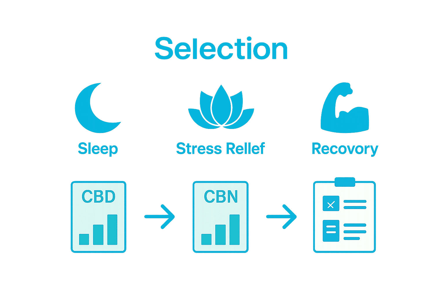Infographic of hemp strain selection for wellness by matching goals and checking lab results