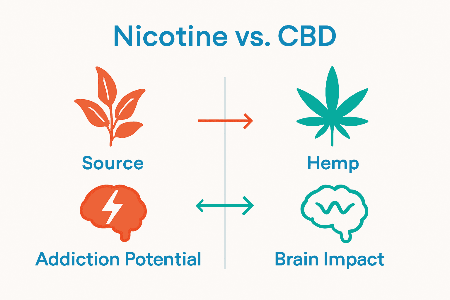 Infographic showing CBD and nicotine source, addiction, and brain effects