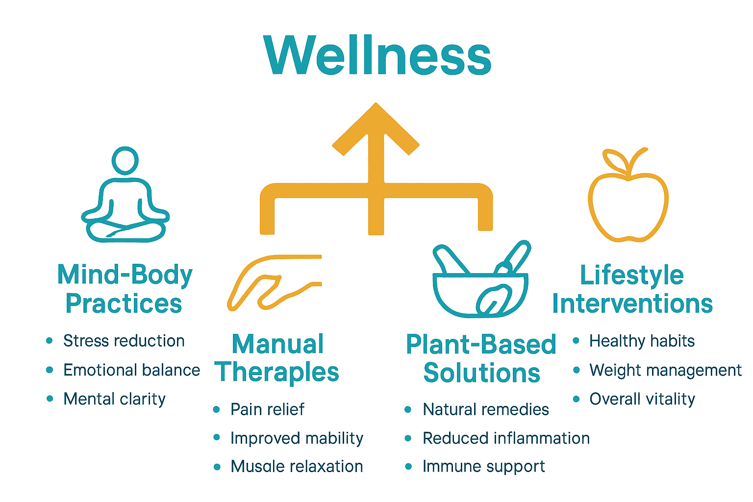 Infographic comparing natural wellness approaches in the U.S.