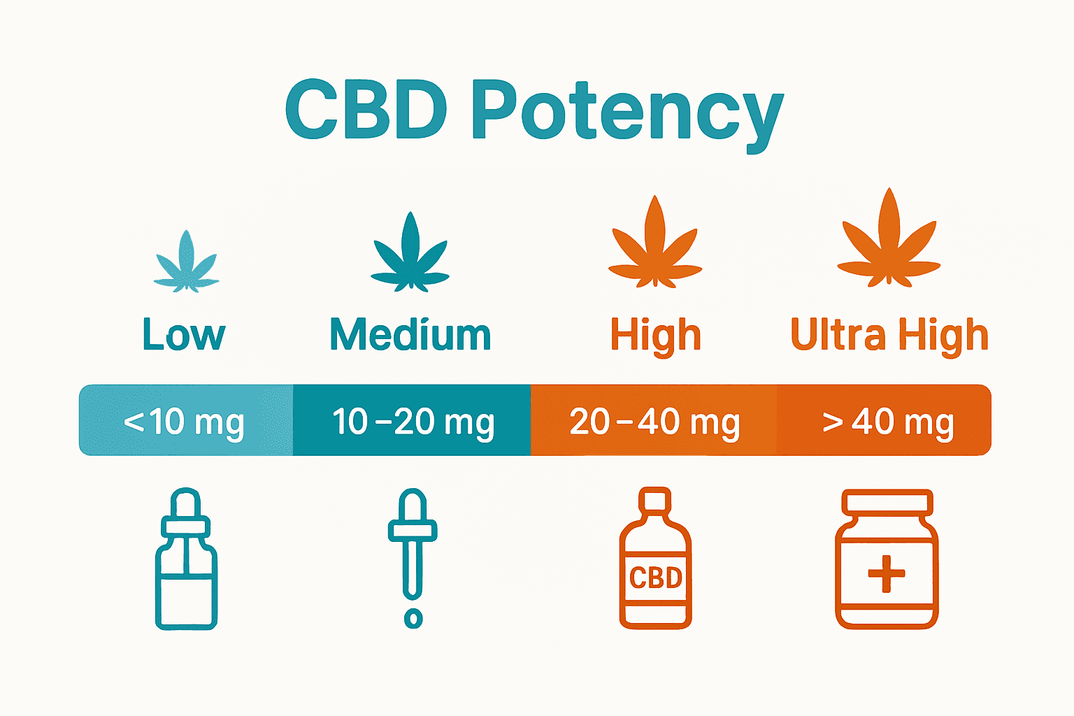 CBD potency levels comparison chart with icons and dosage ranges.