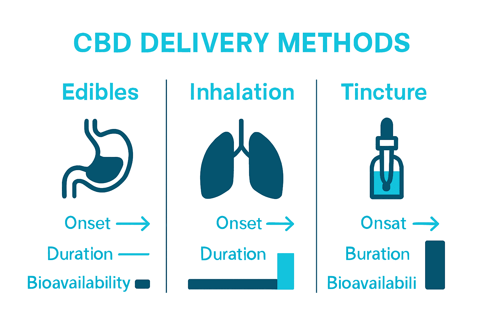 Infographic comparing onset, duration, and bioavailability for edibles, inhalation, and tinctures.