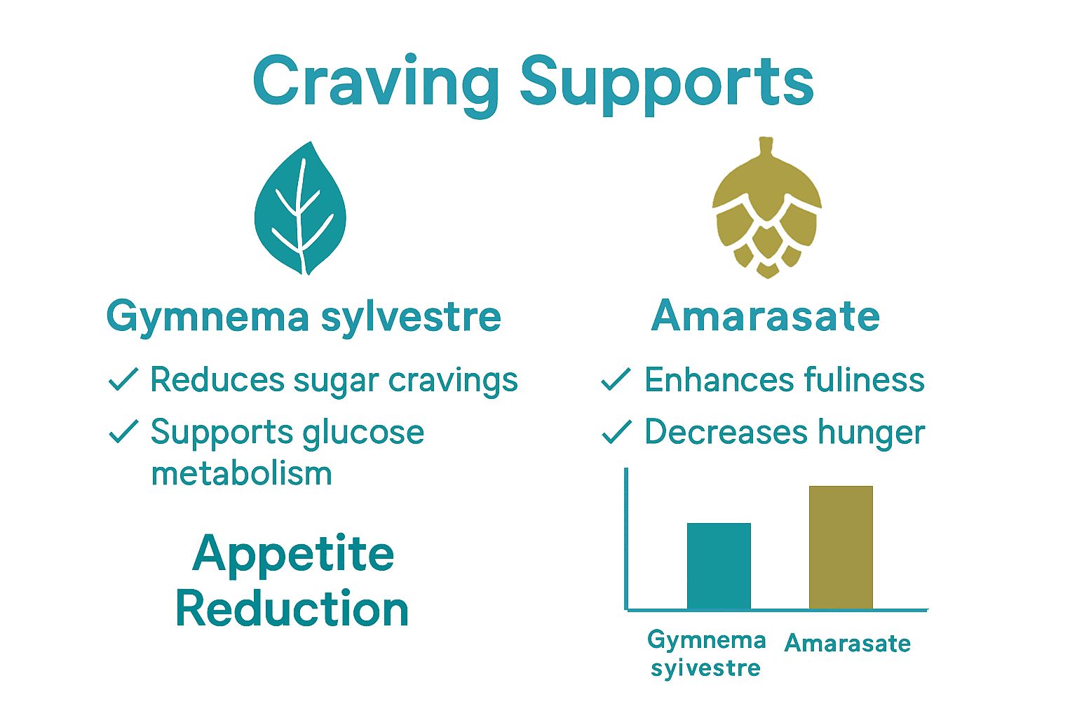 Infographic comparing Gymnema sylvestre and Amarasate herbal craving supports.
