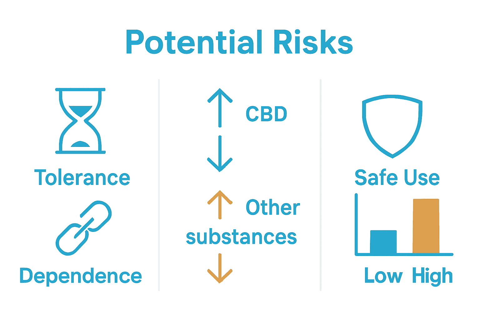 Infographic comparing CBD tolerance, dependence, and safe use risks to conventional substances.