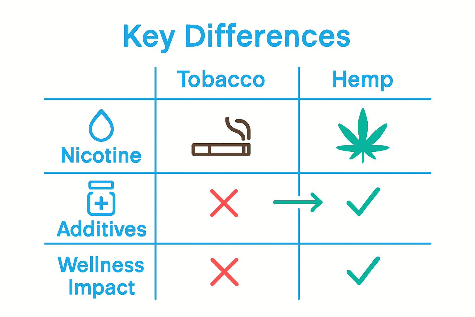 Infographic comparing tobacco and hemp on nicotine, additives, wellness benefits.