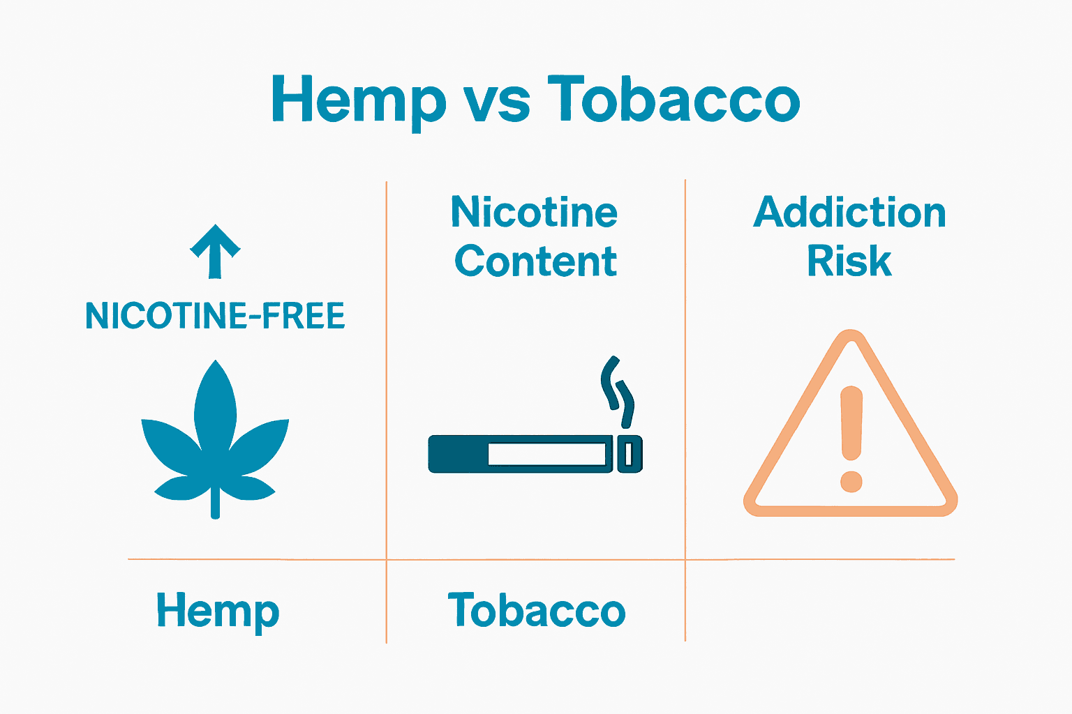 Infographic comparing hemp and tobacco cigarette features, showing nicotine, additives, and addiction risks.