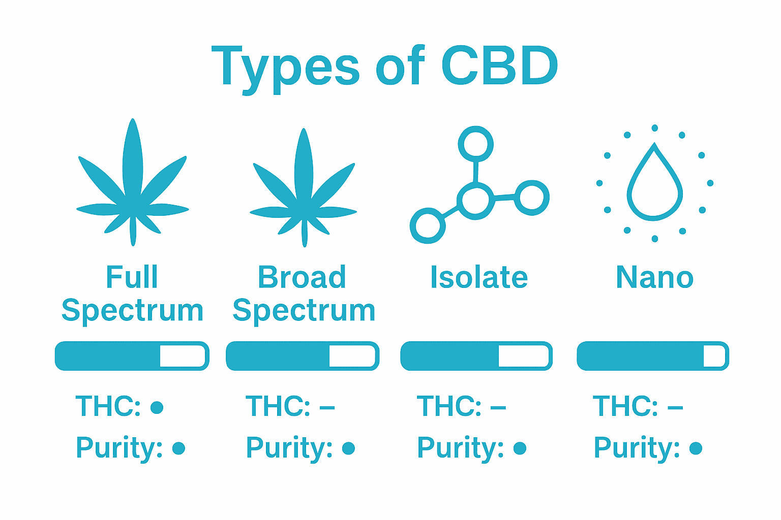 Infographic comparing four types of CBD and their purity levels.