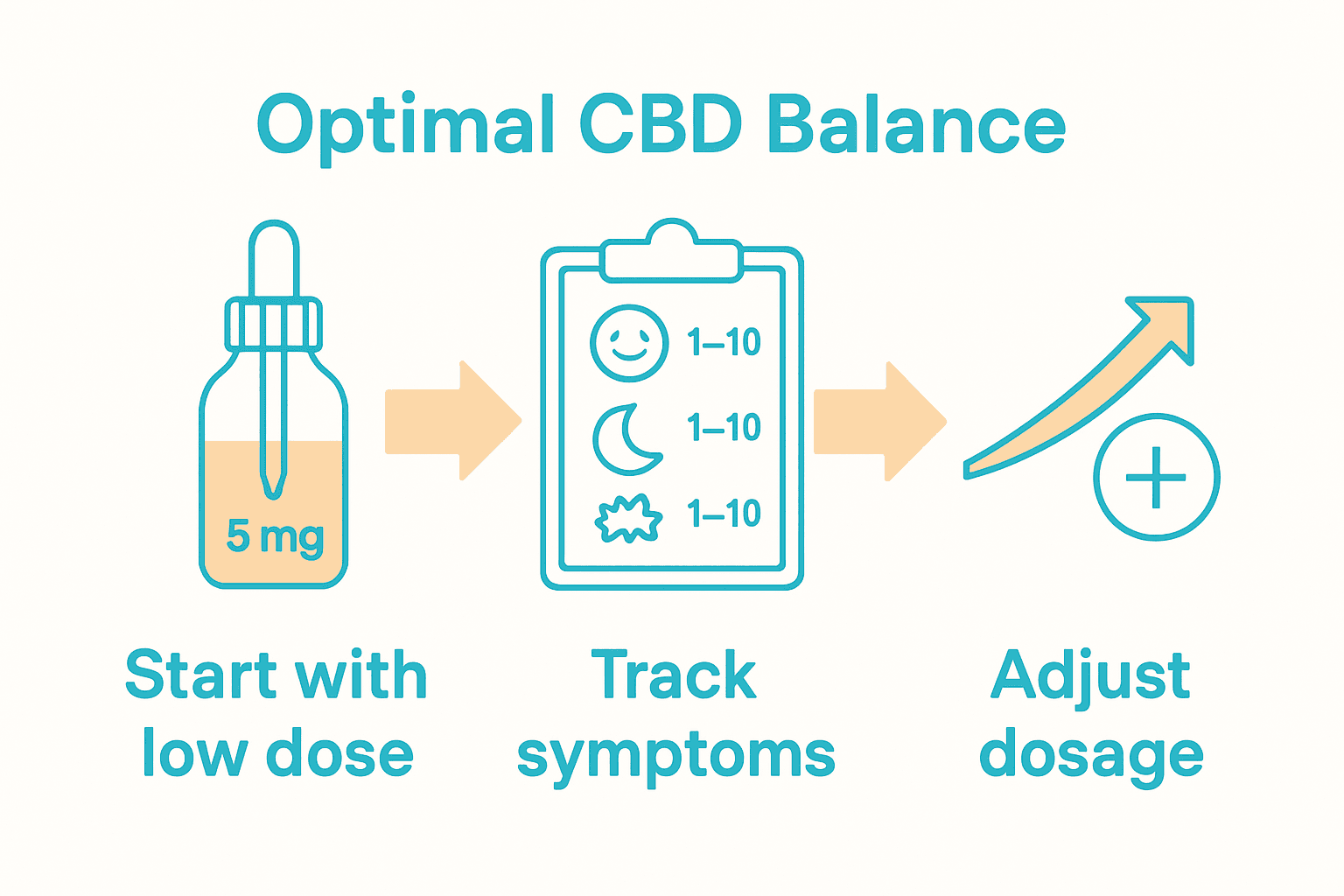 Infographic showing three steps to adjust CBD dosage: start low, track symptoms, increase gradually.
