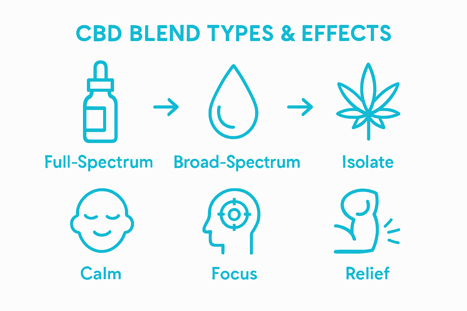 Infographic comparing different cbd blend effects