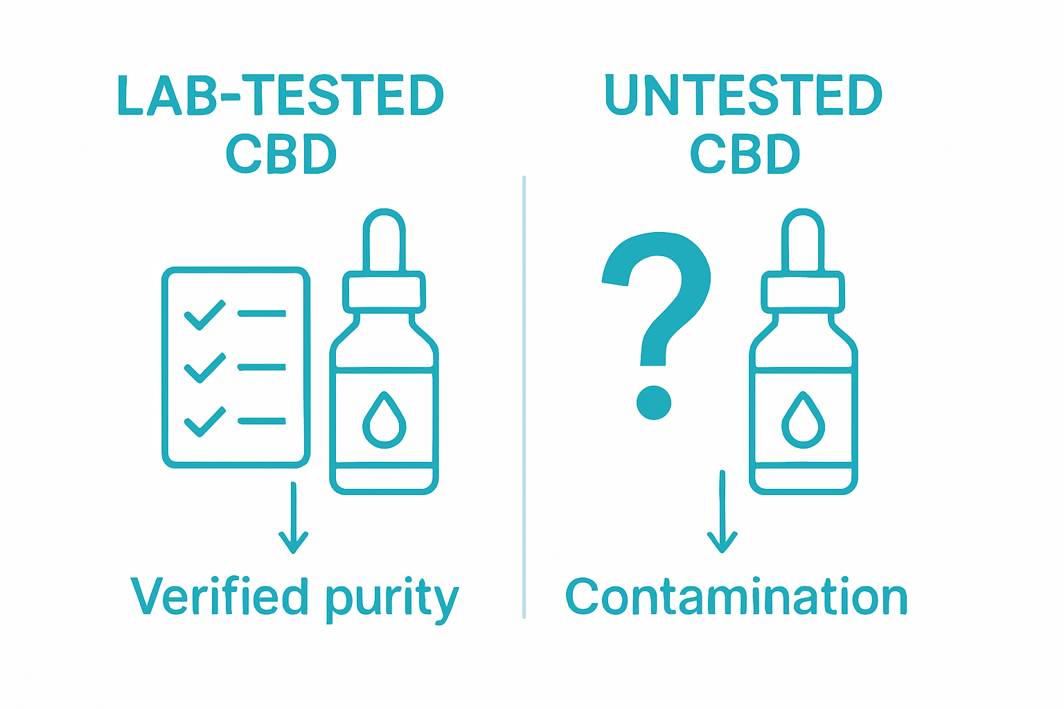 Comparison of tested and untested CBD infographic