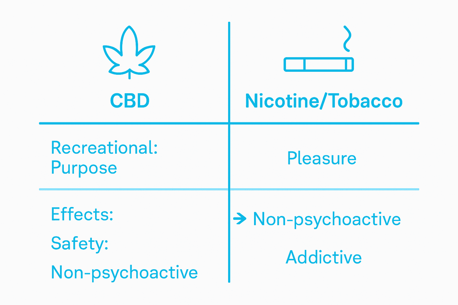 Comparison infographic CBD versus tobacco