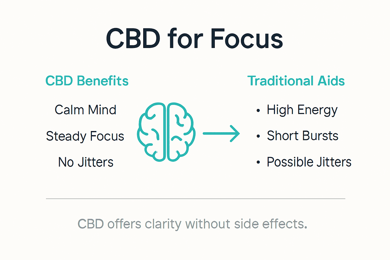 Infographic comparing CBD to traditional focus aids