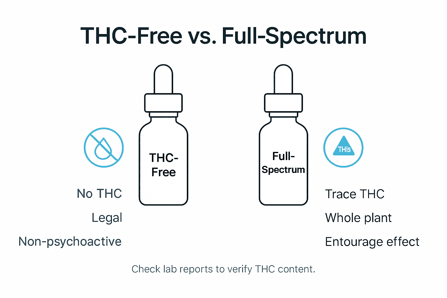 Infographic comparing THC free and full-spectrum