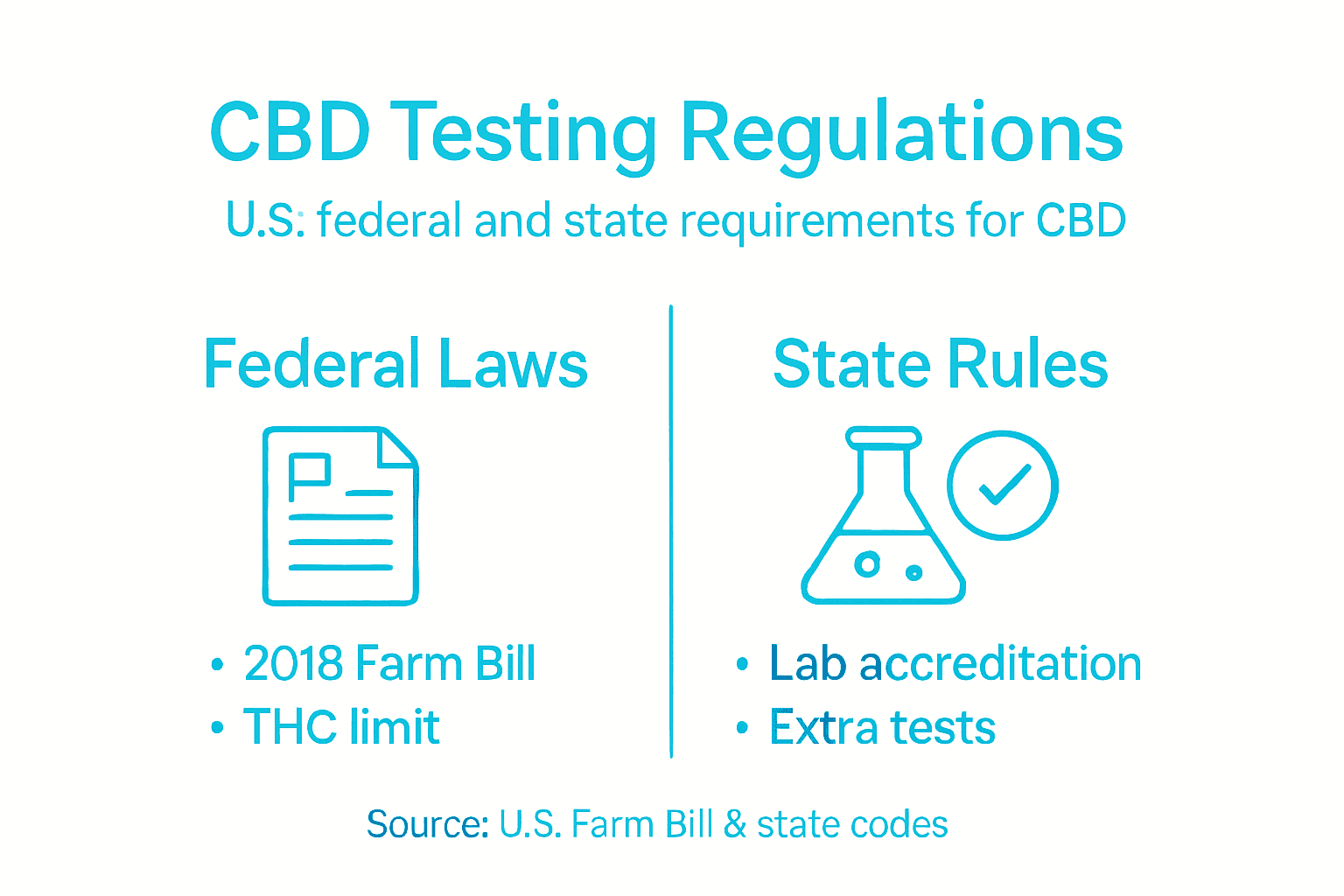Infographic summarizing CBD testing regulations