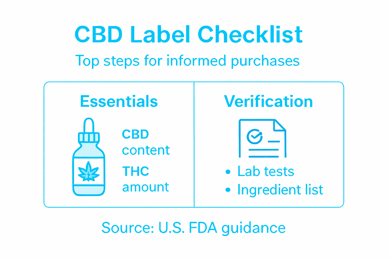 Infographic on CBD label reading main steps