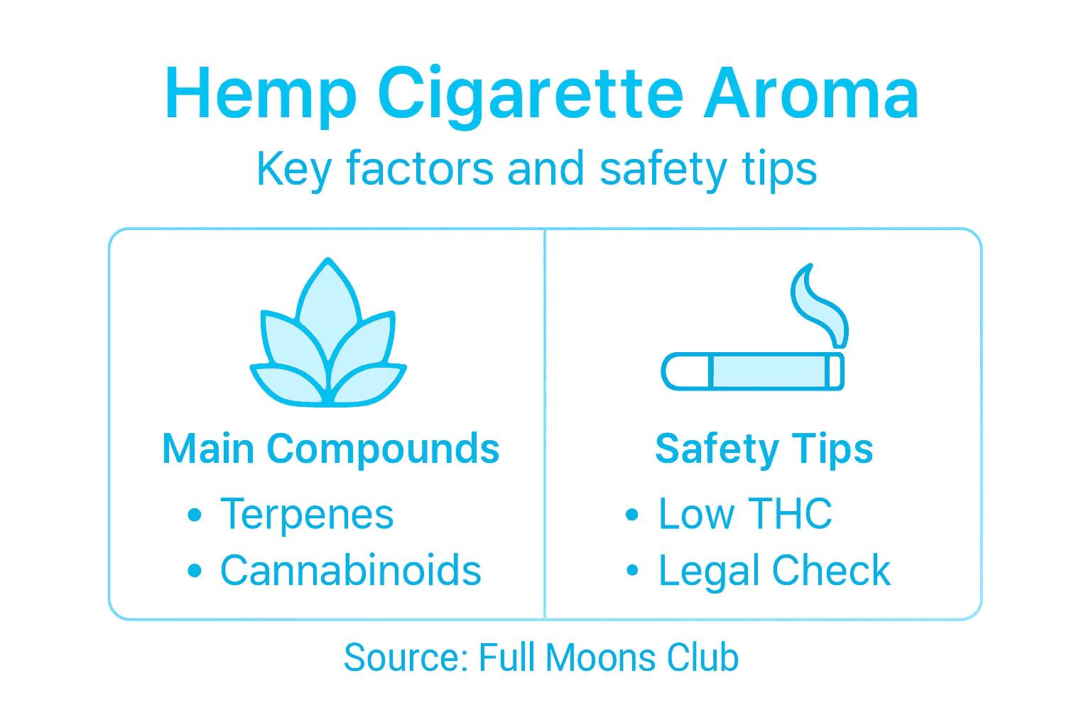 Infographic showing aroma and safety facts for hemp cigarettes