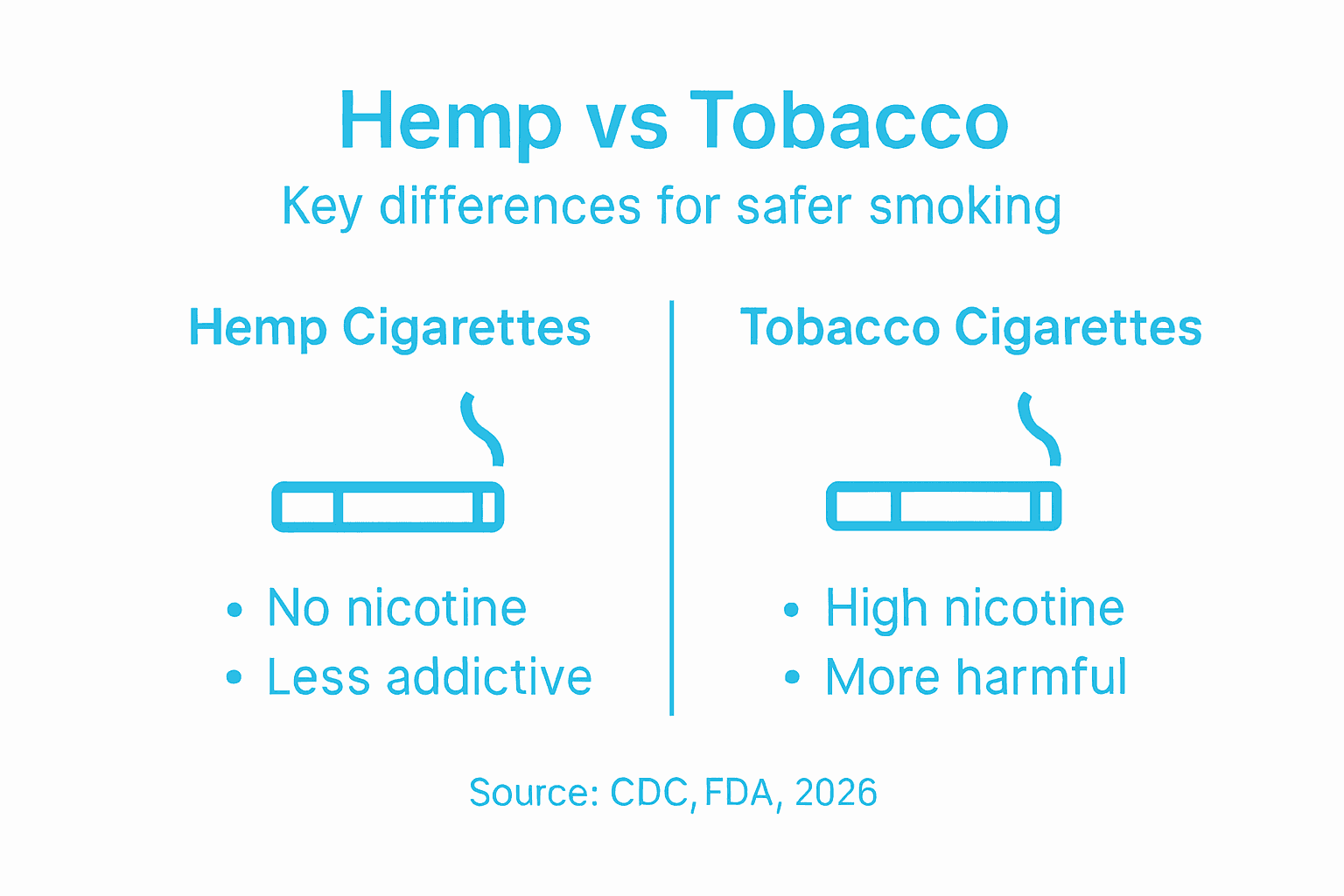 Infographic comparing hemp and tobacco cigarettes