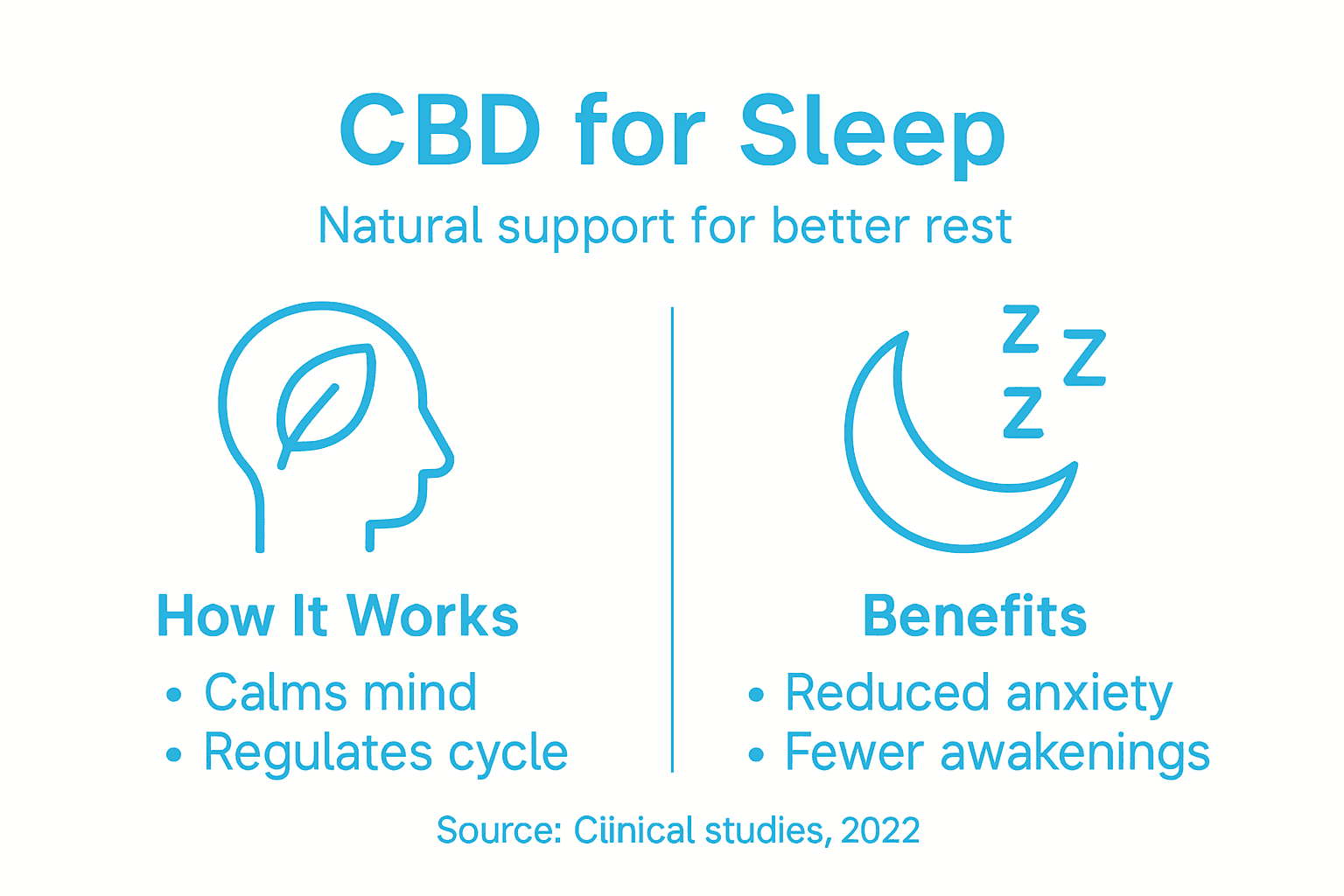 Infographic showing CBD sleep science and benefits