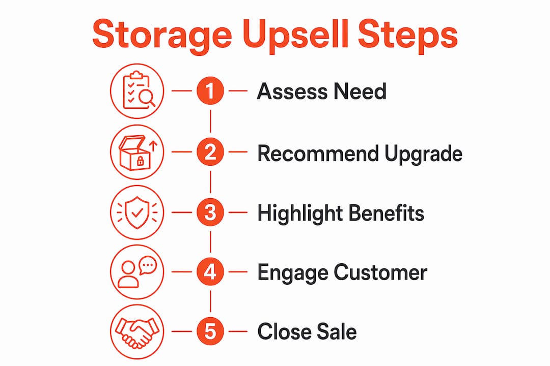 Infographic illustrating cannabis storage upselling steps