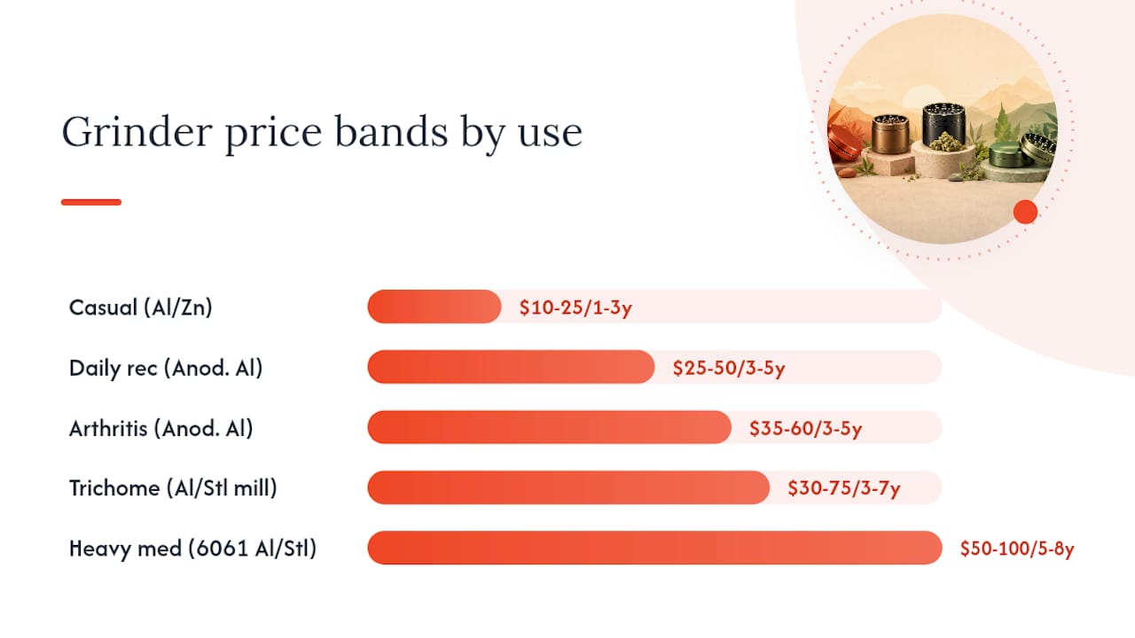 Comparison of herb grinder price bands and features