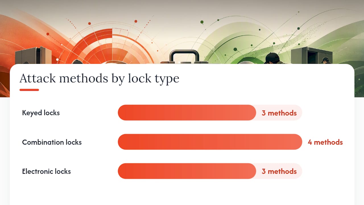 Comparison of lock attack methods and code counts