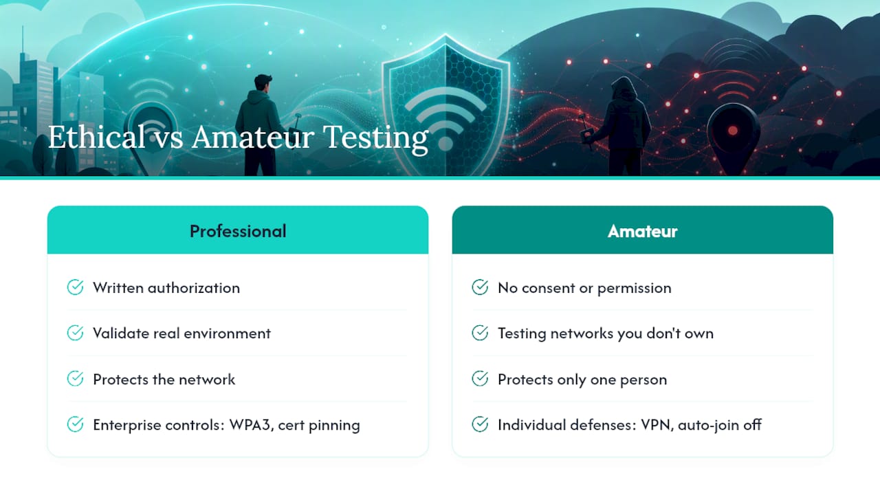 Ethical Testing: What Separates a Professional From a Problem — overview diagram