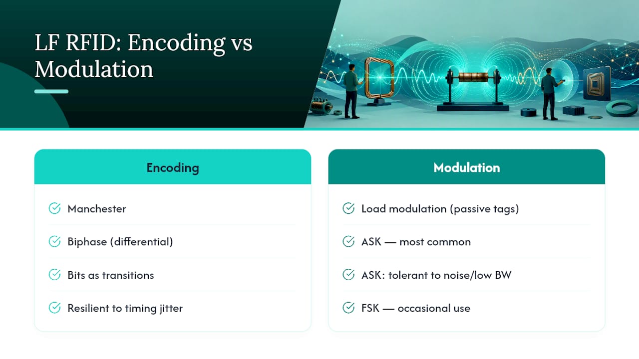What Encoding and Modulation Schemes Does LF RFID Use? — overview diagram