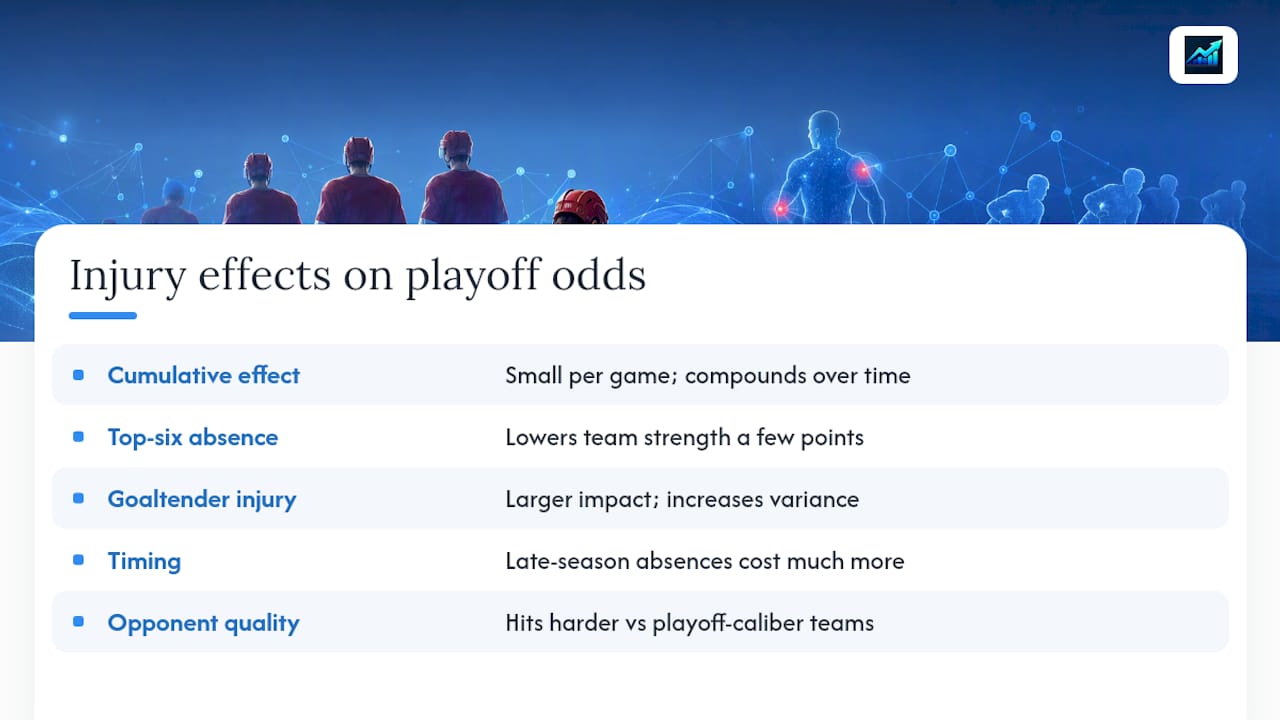 How Injuries Reshaped Detroit's Playoff Math — overview diagram