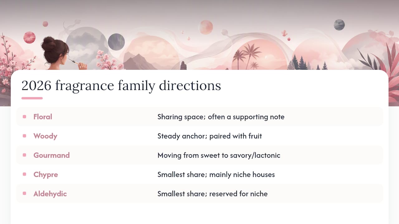 2026 fragrance family trend comparison