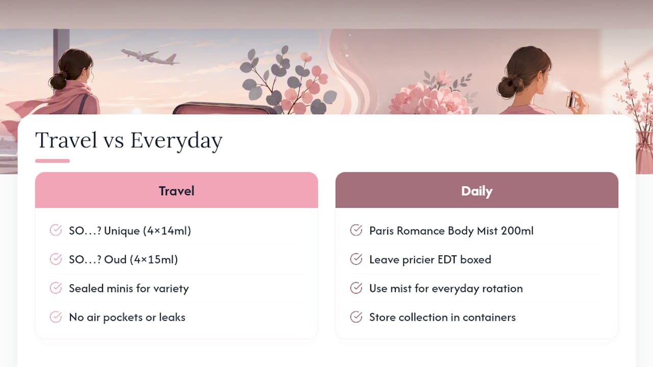 Travel sets and everyday mists that skip the decanting problem — overview diagram