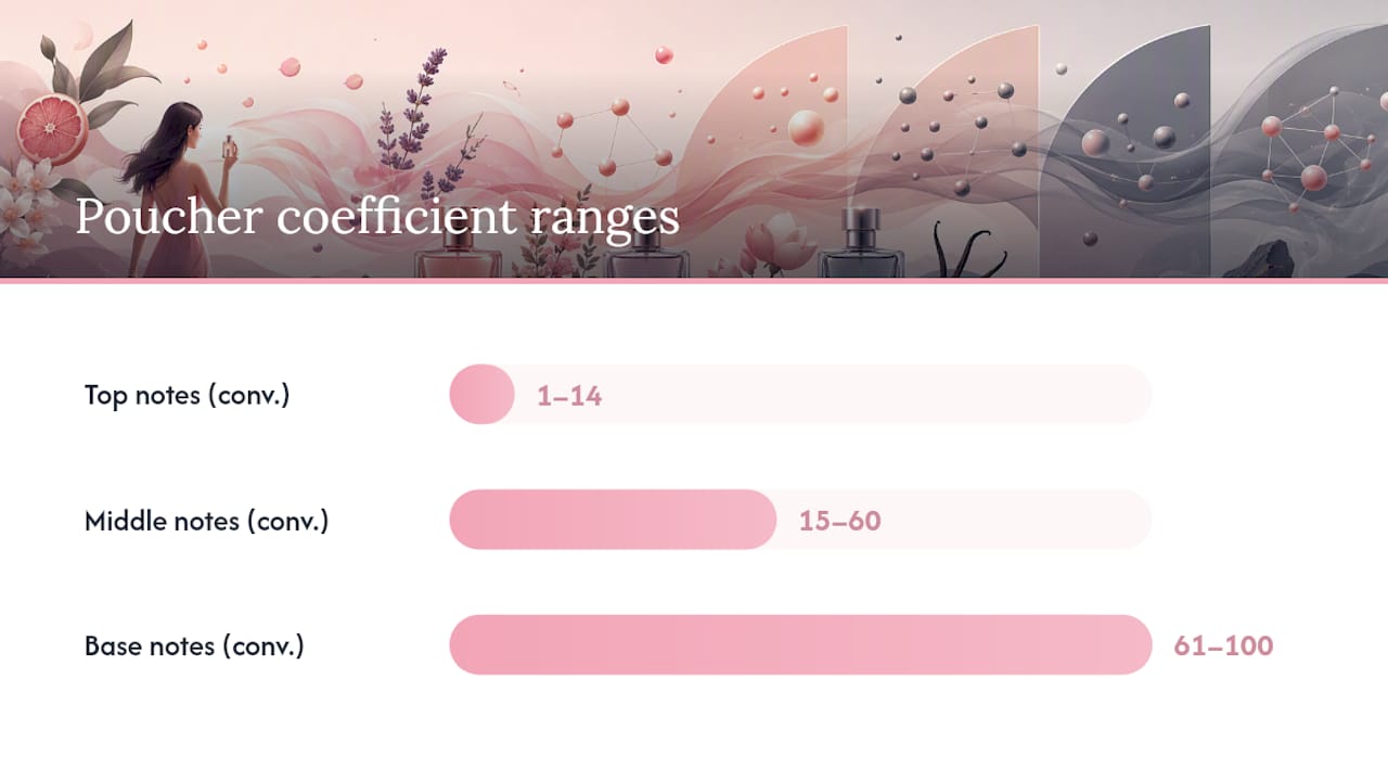 Fragrance note volatility coefficient ranges