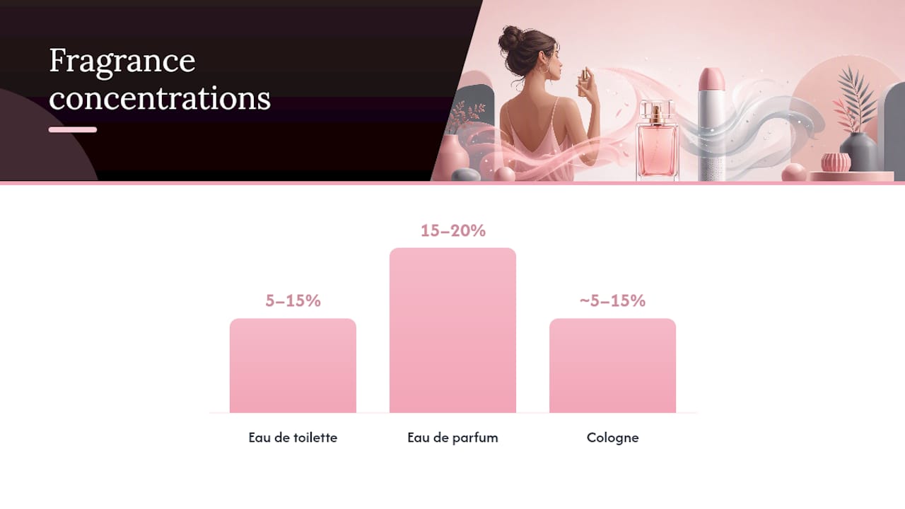 Perfume and deodorant: what each one actually does — overview diagram