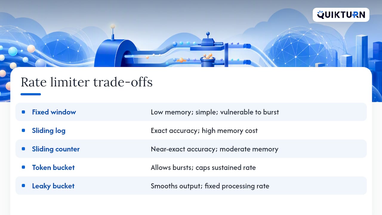 Comparison of five API rate limiting algorithms